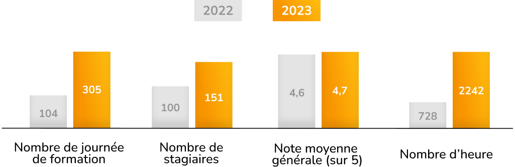 Baromètre Ubiquid 2023 : près de 3x plus de formation en lingerie !