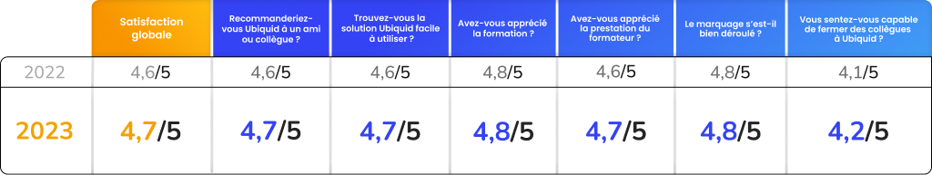 Baromètre 2023 de la formation en lingerie : la quantité sans compromis sur la qualité