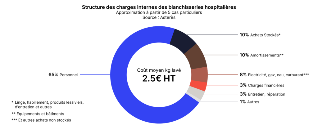 Structure des charges internes des blanchisseries hospitalières
